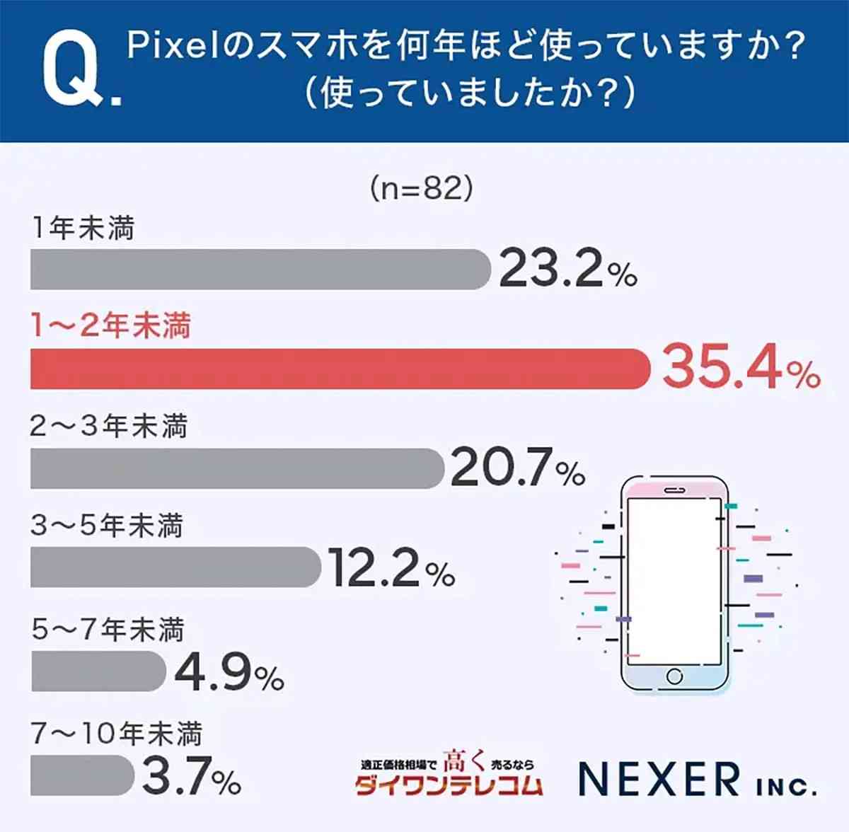 ピクセルのスマホを何年使っていますか?