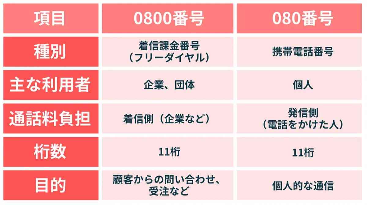 0800、080との違い
