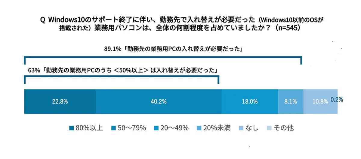 業務パソコンの入れ替えが必要な企業は約9割(「SSマーケット」調べ)