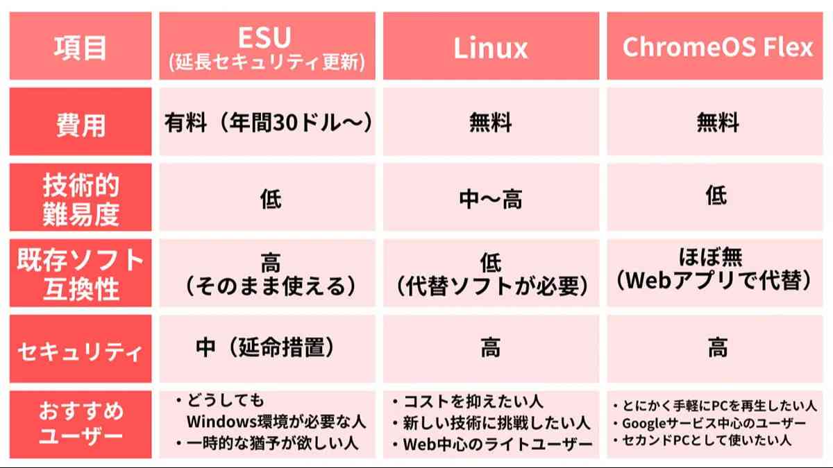 3つの選択肢を徹底比較