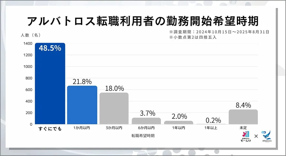約6割以上が1か月以内のスピード転職を希望する結果に