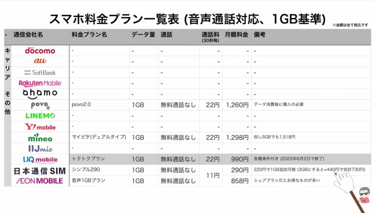 【1GB】圧倒的な安さを誇る日本通信SIM！サブ端末や電話番号維持に最適