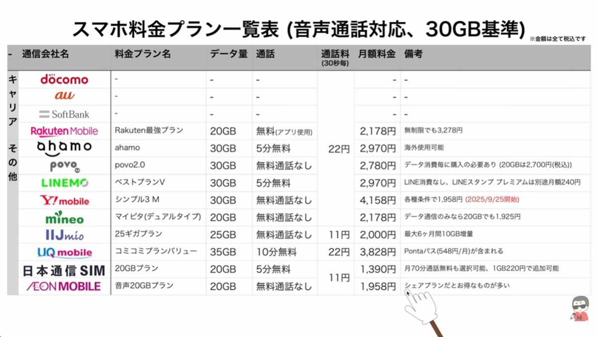 【30GB】使い勝手と安さのバランスが良いahamo・LINEMO