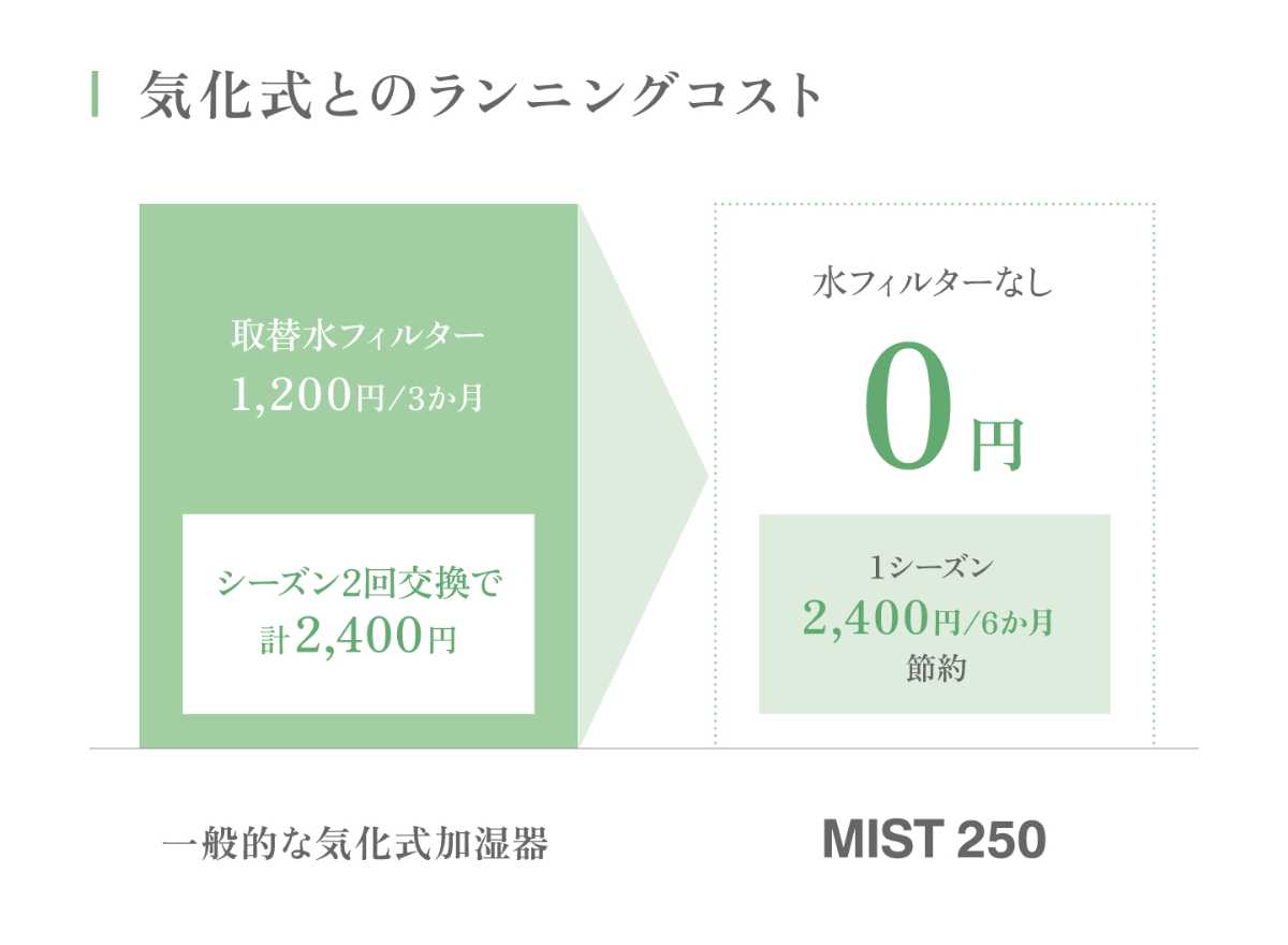 フィルターの交換も不要！環境にもやさしい