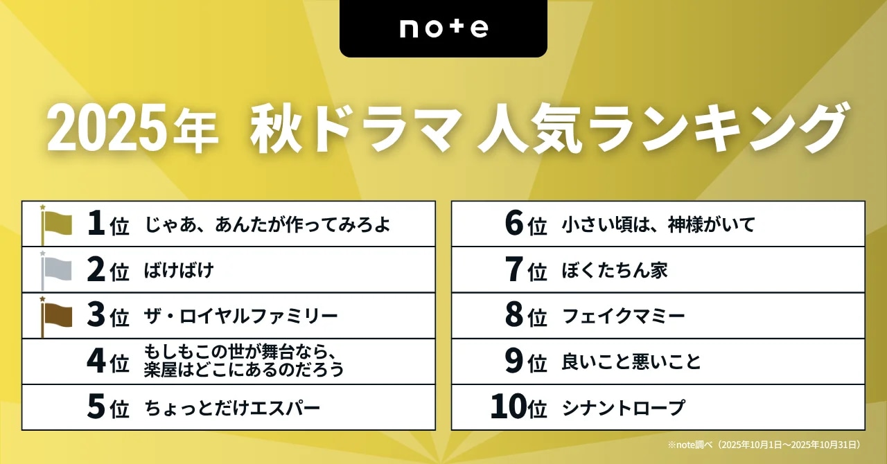 今見るべき!2025秋ドラマランキングを発表!1位は、夏帆×竹内涼真のW主演の『じゃあ、あんたが作ってみろよ』