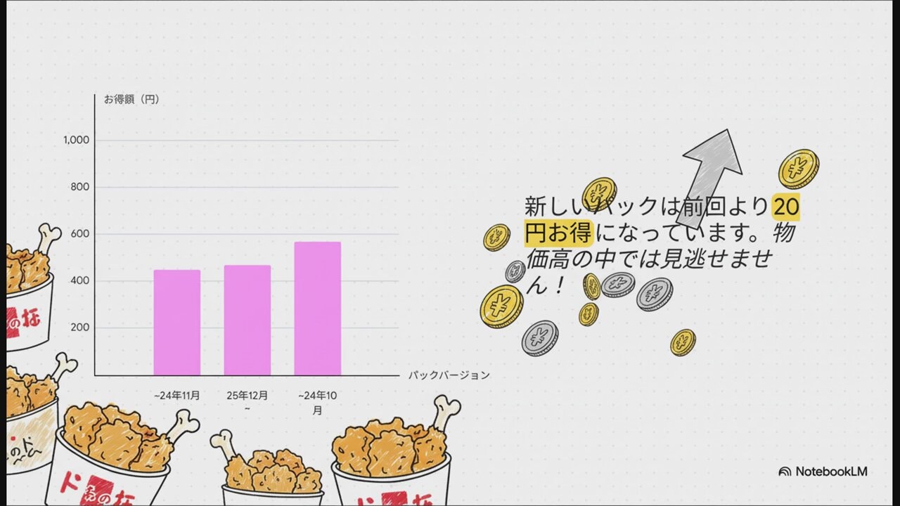 ケンタッキー「とりの日パック」は20円お得にリニューアル