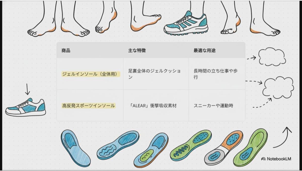 衝撃吸収してくれるダイソーのインソールで快適に過ごそう！