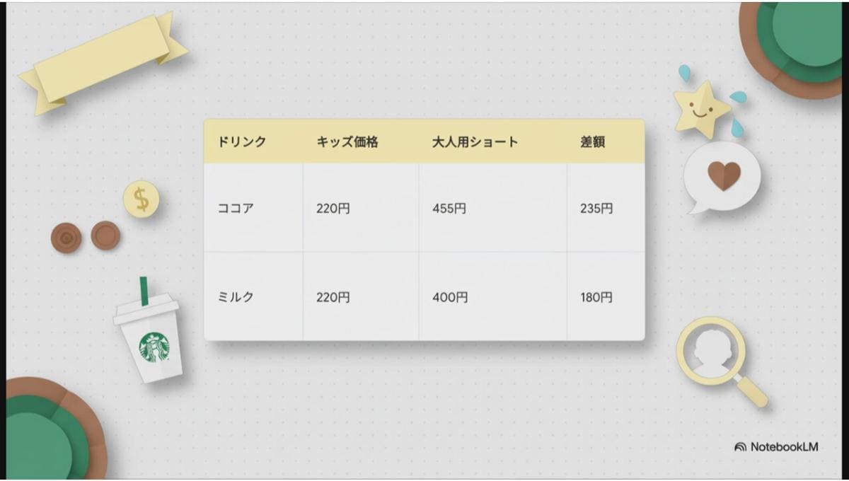 スタバのキッズビバレッジなら大人のほぼ半額！