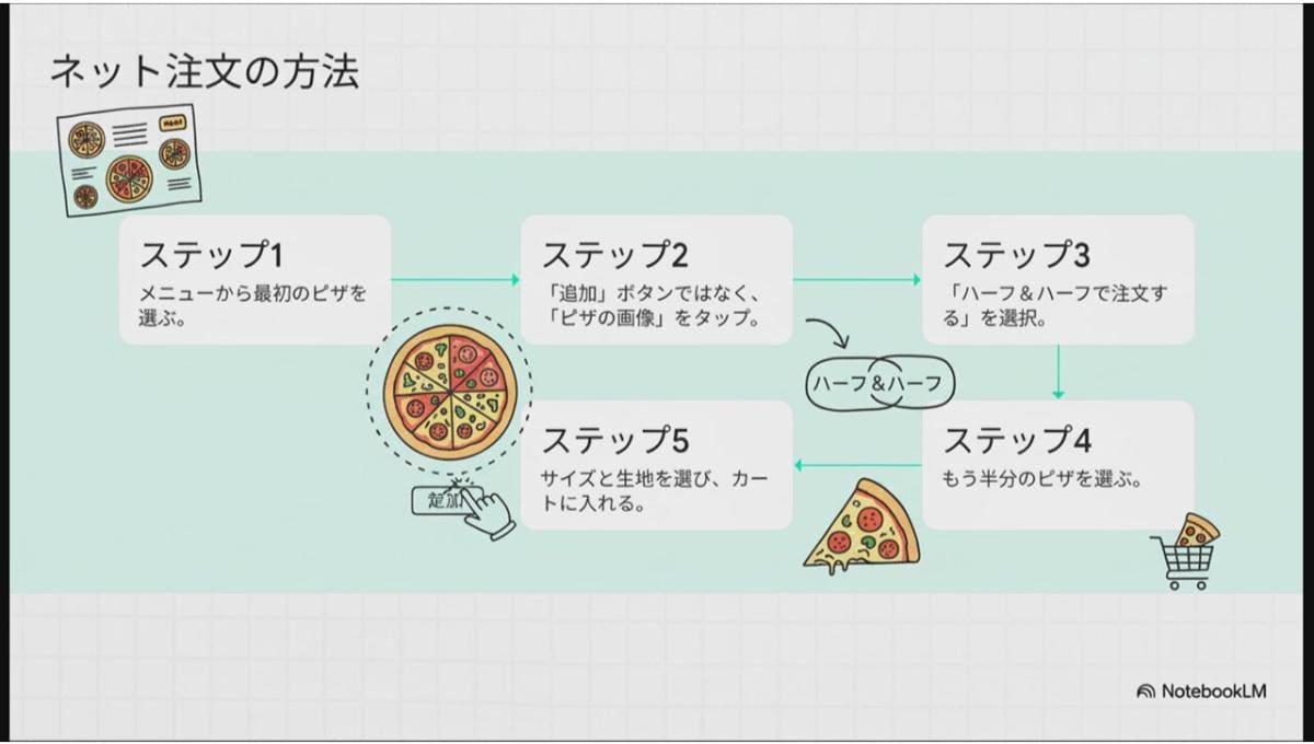 ドミノピザ「ハーフ＆ハーフ」の注文手順