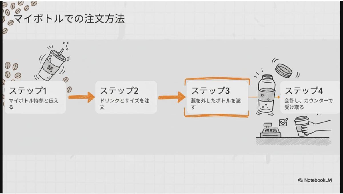 スタバでマイボトル注文する際の手順を紹介