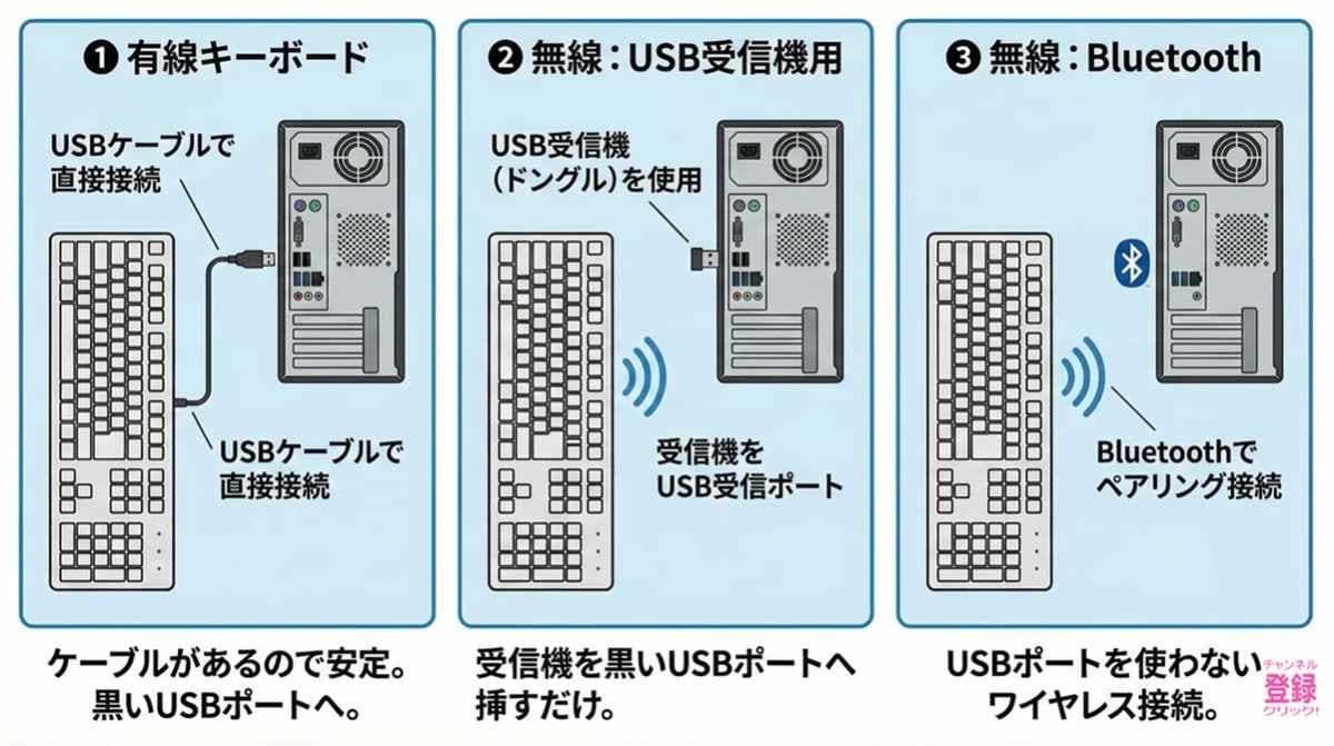 解決の糸口はAIの一言「USB 2.0に繋いでいますか？」