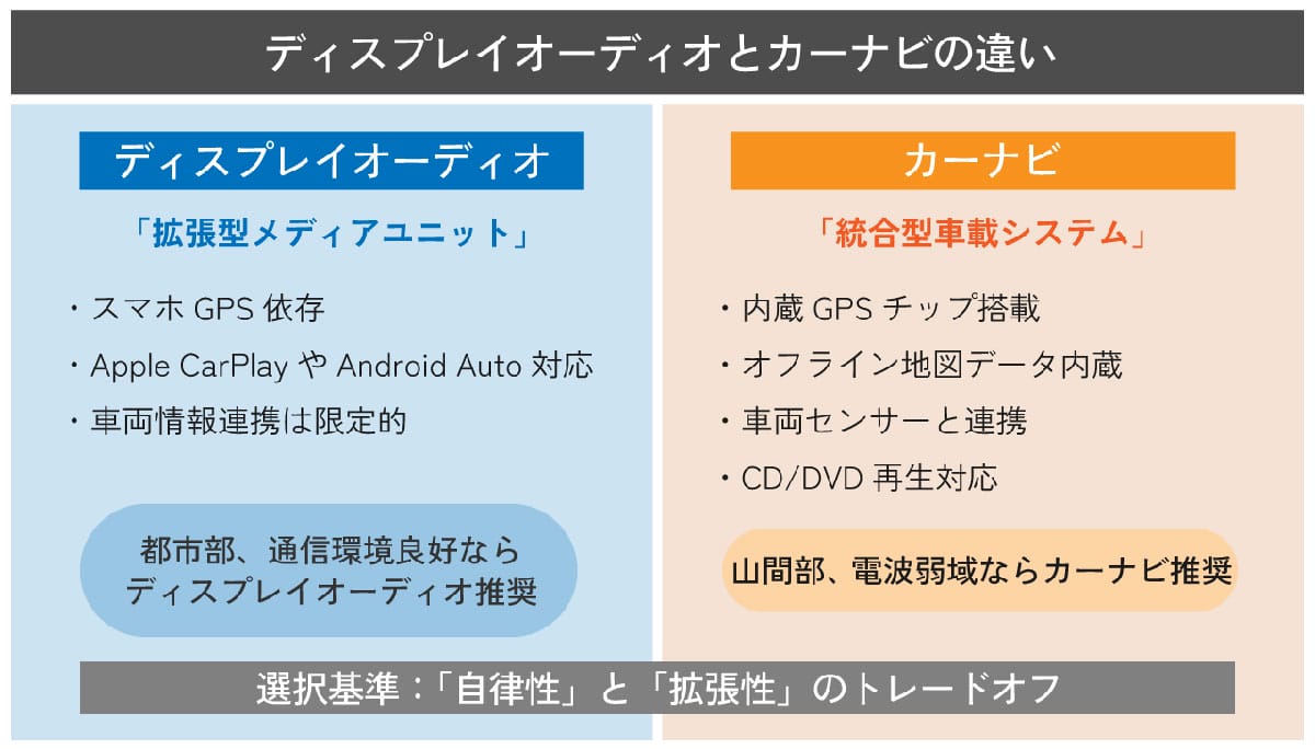 ディスプレイオーディオとカーナビはそもそも何が違うの？1