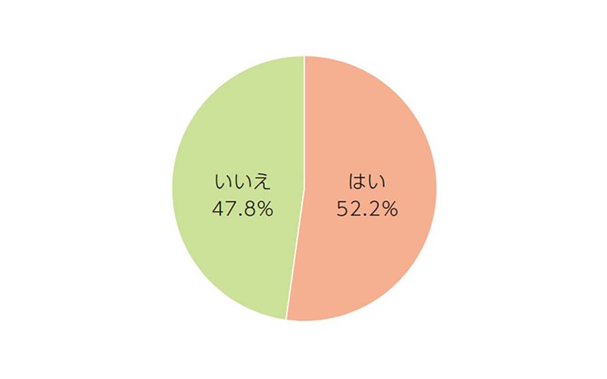 47.8%は自宅に固定電話を持っていない