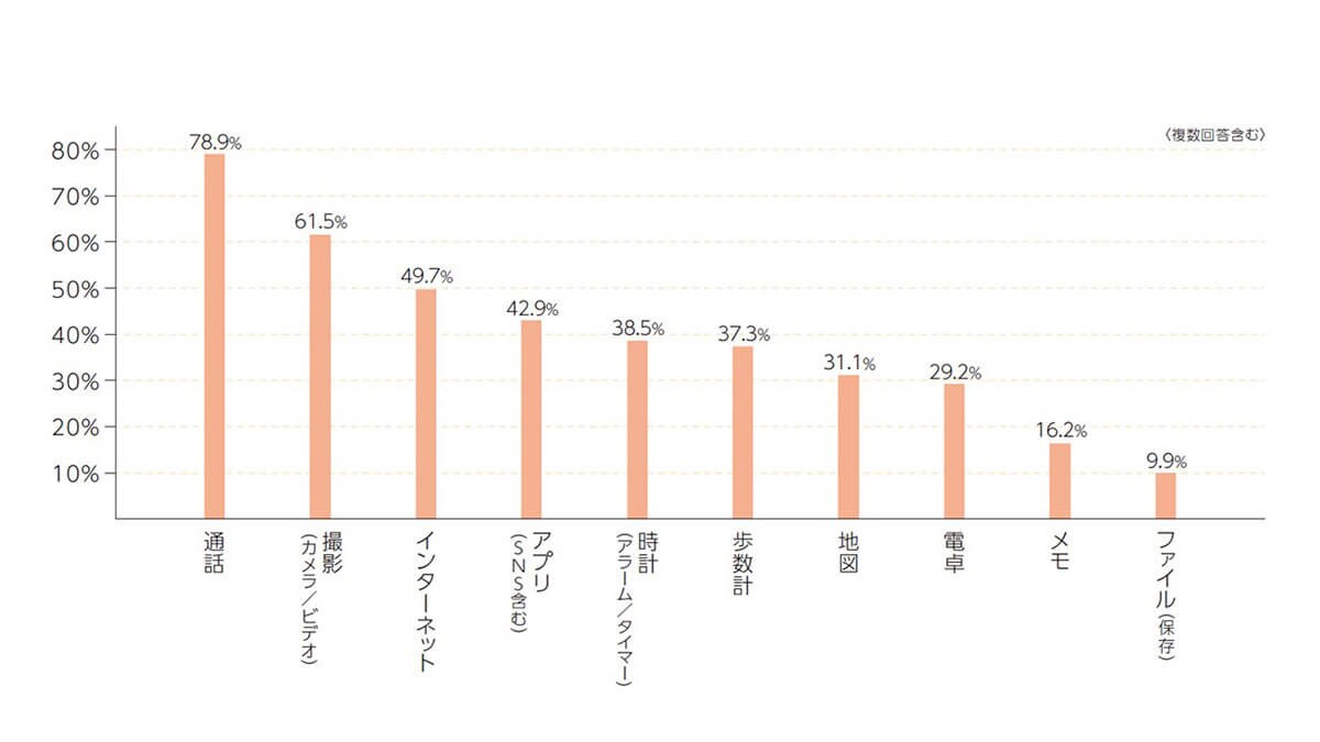 スマートフォンでよく利用する機能は何ですか?