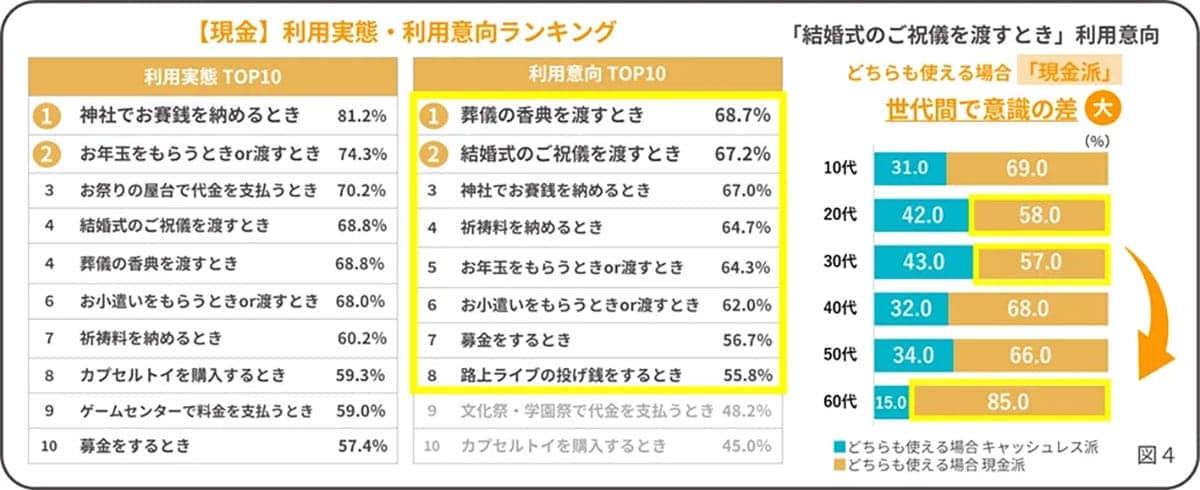 キャッシュレス派が増えても…病院・ご祝儀の“現金縛り”がなくならないワケの画像4