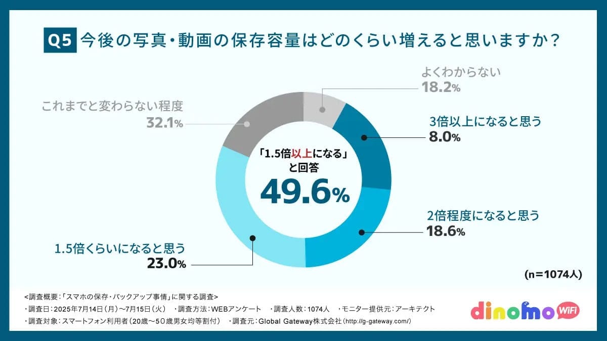 7割が「バックアップしておけば…」と後悔!スマホユーザーの盲点とは?の画像5