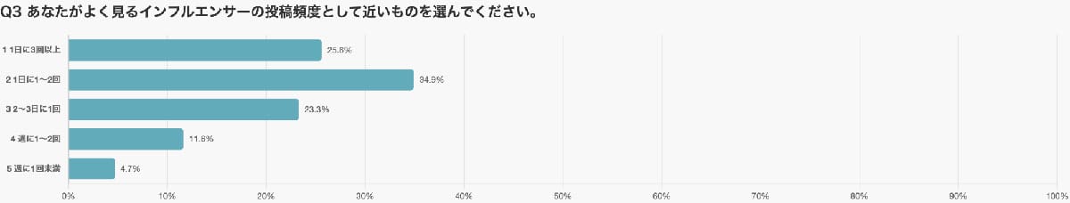 SNS投稿は多すぎても少なすぎても逆効果！調査でわかった“最適頻度”とはの画像2
