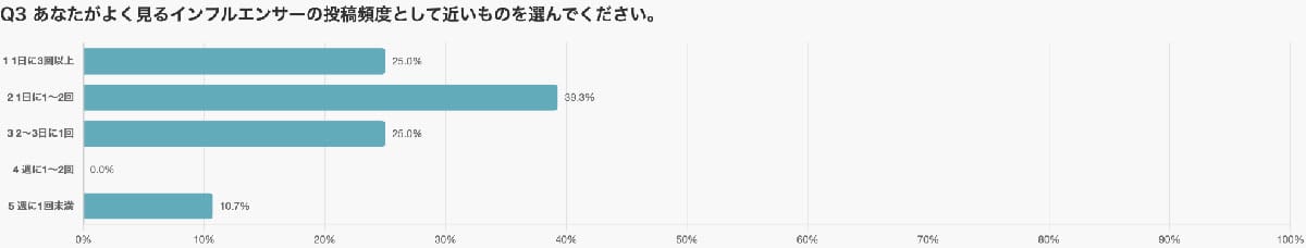 SNS投稿は多すぎても少なすぎても逆効果！調査でわかった“最適頻度”とはの画像3