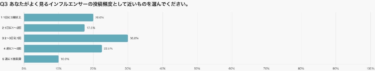 SNS投稿は多すぎても少なすぎても逆効果！調査でわかった“最適頻度”とはの画像4