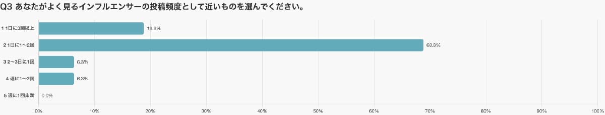 SNS投稿は多すぎても少なすぎても逆効果！調査でわかった“最適頻度”とはの画像5