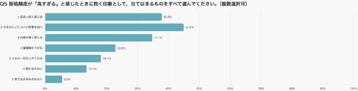SNS投稿は多すぎても少なすぎても逆効果！調査でわかった“最適頻度”とはの画像6