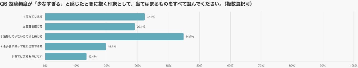 SNS投稿は多すぎても少なすぎても逆効果！調査でわかった“最適頻度”とはの画像7