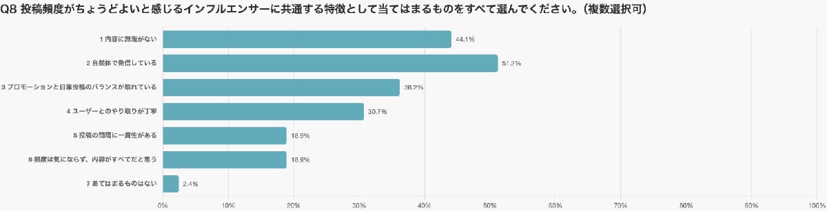 SNS投稿は多すぎても少なすぎても逆効果！調査でわかった“最適頻度”とはの画像8