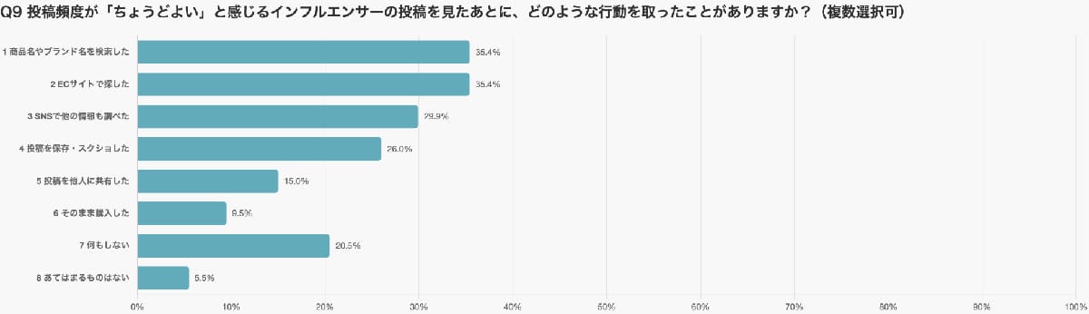 SNS投稿は多すぎても少なすぎても逆効果！調査でわかった“最適頻度”とはの画像9