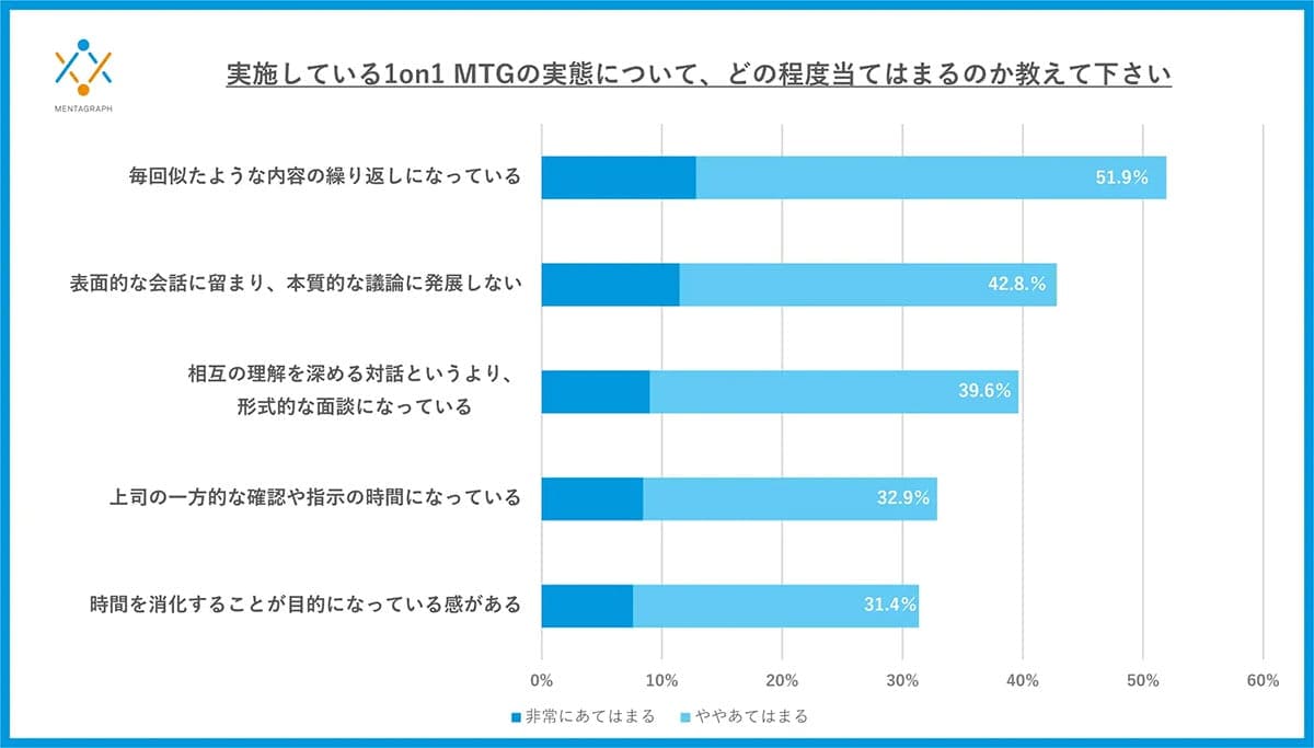 「もう形式だけ」?1on1MTGの実施で約7割が「モチベ上がらない」 上司と部下に温度差の画像2
