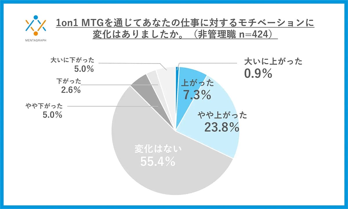 「もう形式だけ」?1on1MTGの実施で約7割が「モチベ上がらない」 上司と部下に温度差の画像3