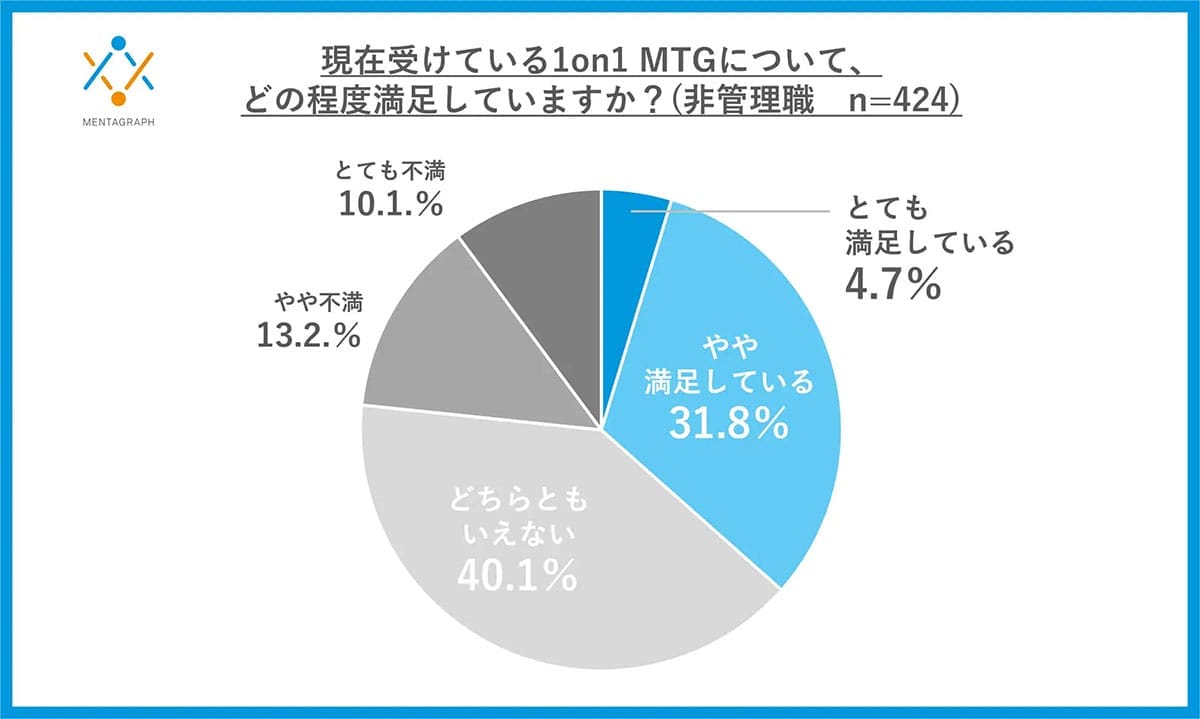 「もう形式だけ」?1on1MTGの実施で約7割が「モチベ上がらない」 上司と部下に温度差の画像4