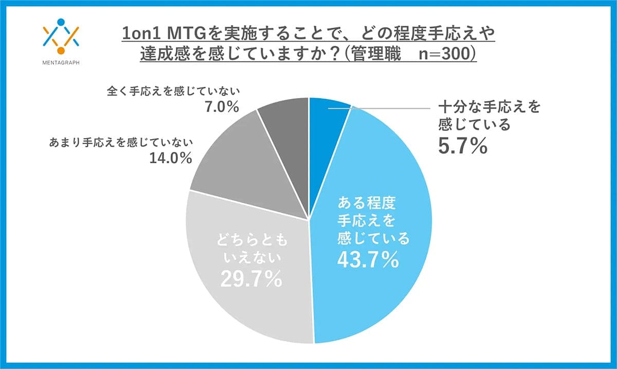 「もう形式だけ」?1on1MTGの実施で約7割が「モチベ上がらない」 上司と部下に温度差の画像5