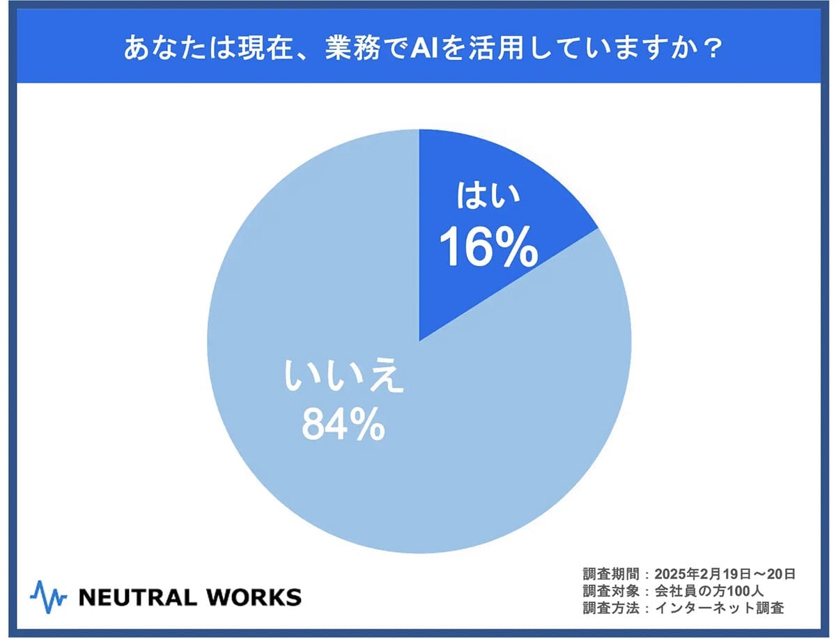 AIを業務で活用する会社員はわずか16%！ 信頼性や精度に不安の声【ニュートラルワークス調べ】の画像1