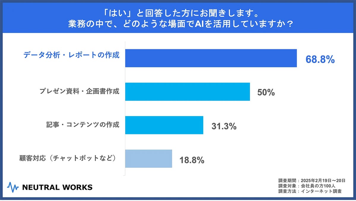 AIを業務で活用する会社員はわずか16%！ 信頼性や精度に不安の声【ニュートラルワークス調べ】の画像2