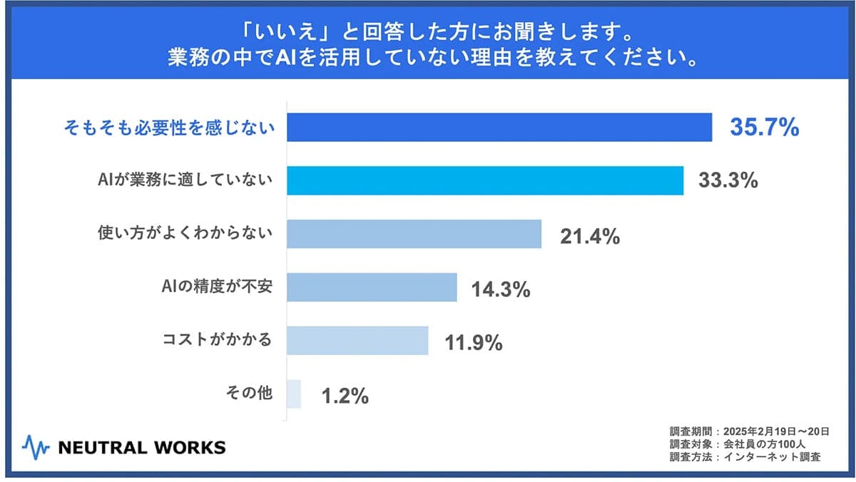 AIを業務で活用する会社員はわずか16%！ 信頼性や精度に不安の声【ニュートラルワークス調べ】の画像3