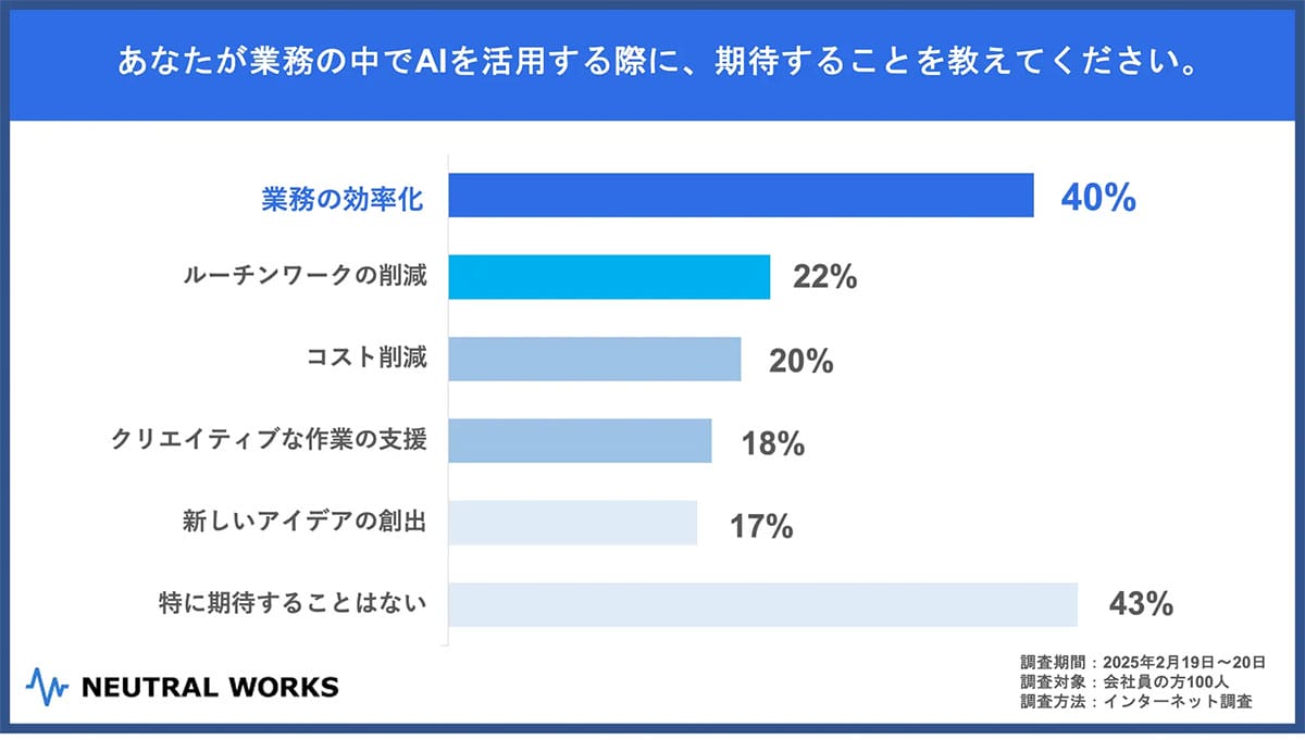 AIを業務で活用する会社員はわずか16%！ 信頼性や精度に不安の声【ニュートラルワークス調べ】の画像4