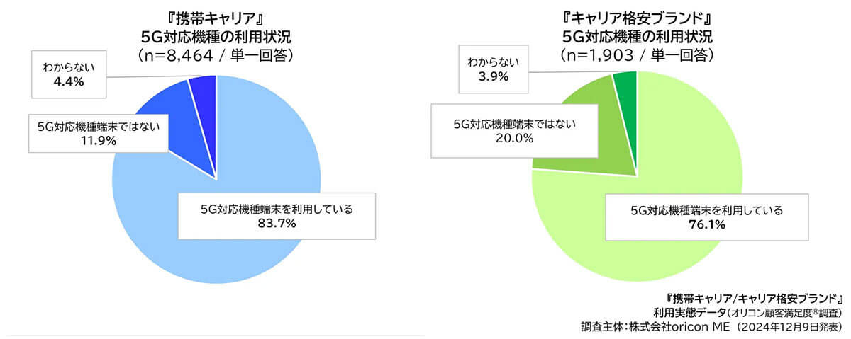 “5Gスマホ”端末の利用状況