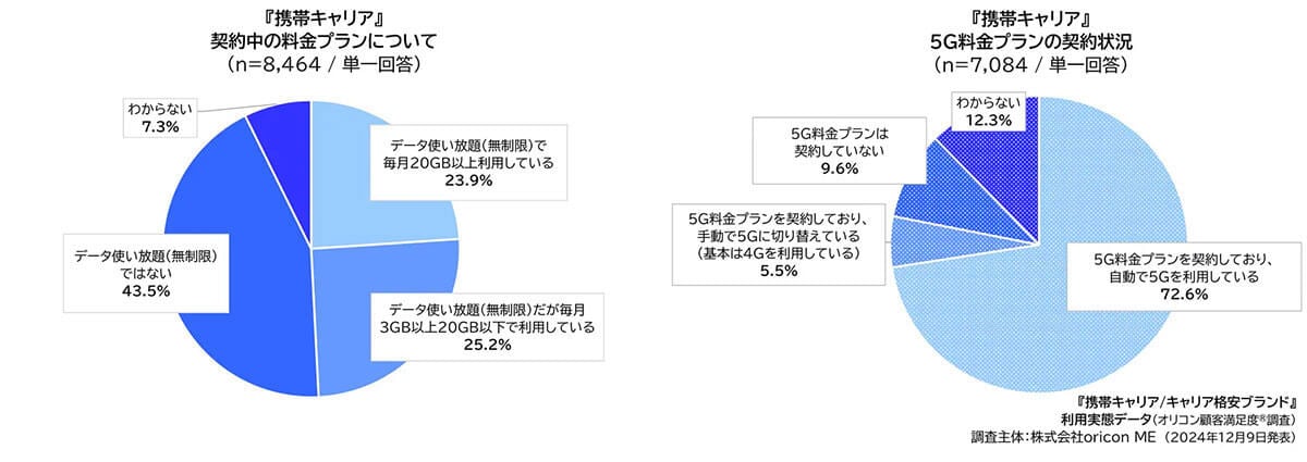 利用中の料金プランと5G料金プランの契約状況+利用状況