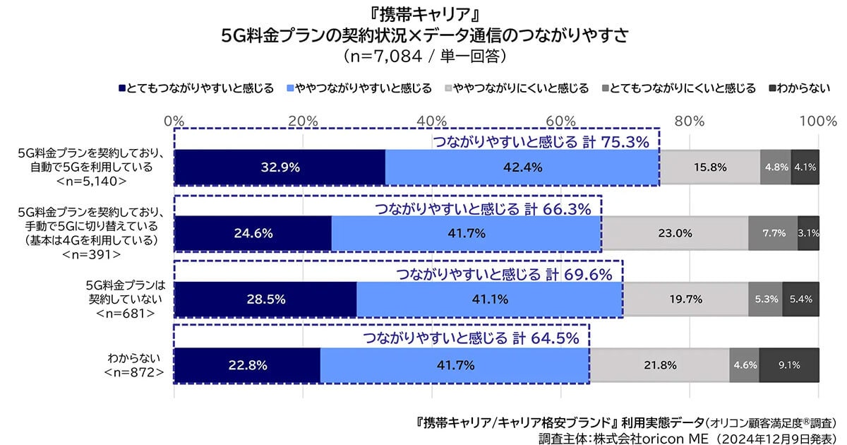 『携帯キャリア』　データ通信のつながりやすさ