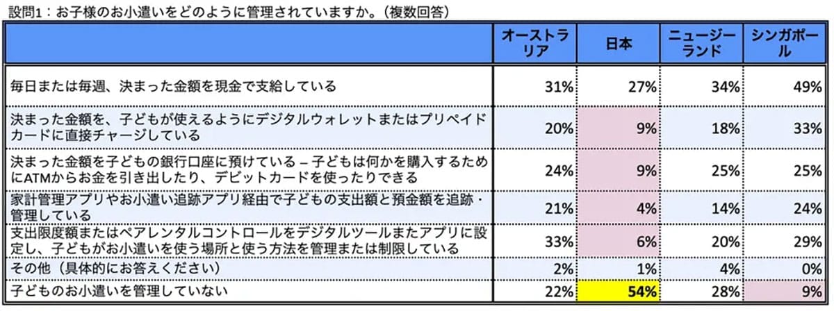 日本の親は“お金の教育”に消極的？　子どもの金融教育意識、アジア諸国との差が鮮明にの画像2
