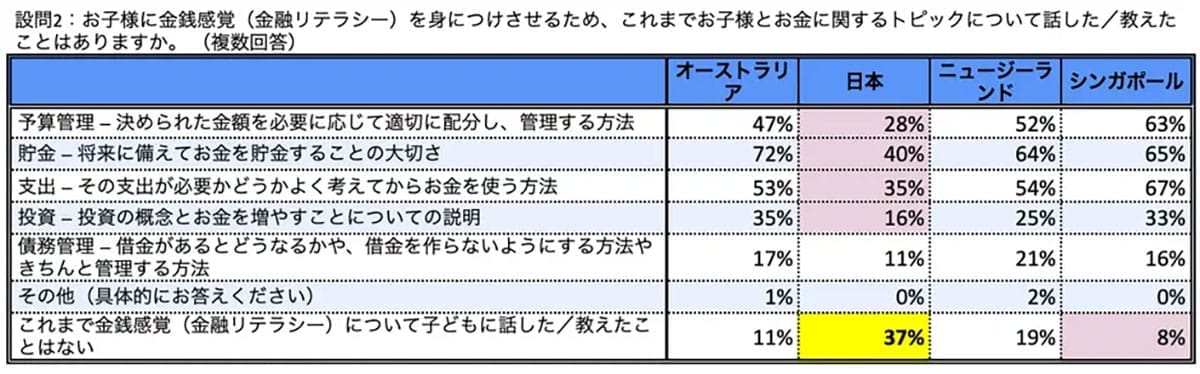 日本の親は“お金の教育”に消極的？　子どもの金融教育意識、アジア諸国との差が鮮明にの画像3