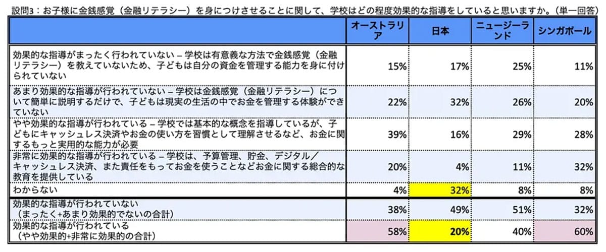 日本の親は“お金の教育”に消極的？　子どもの金融教育意識、アジア諸国との差が鮮明にの画像4