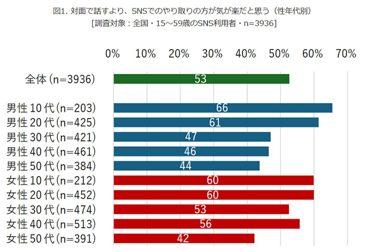 対面で話すより、SNSでのやり取りの方が気が楽だと思う（性年代別）