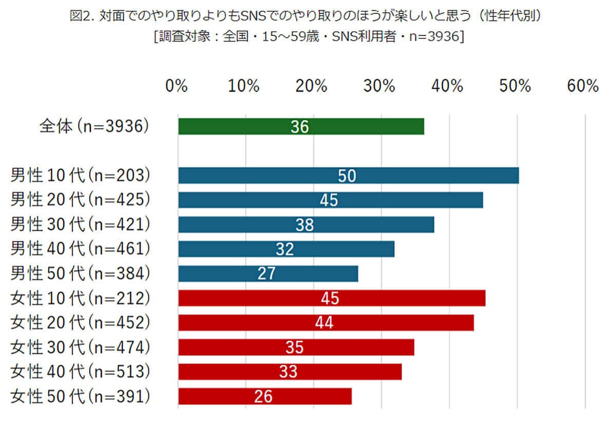 対面でのやり取りよりもSNSでのやり取りのほうが楽しいと思う（性年代別）