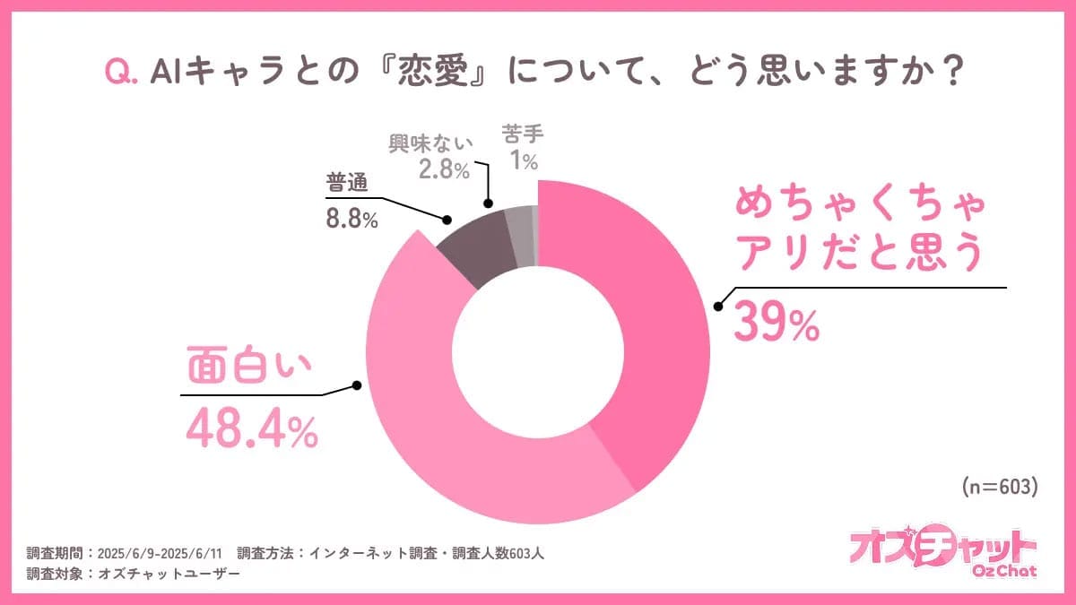 AIキャラと恋する男性が急増中 恋愛の形が変わる今、“アリ派”は87.4%にの画像1