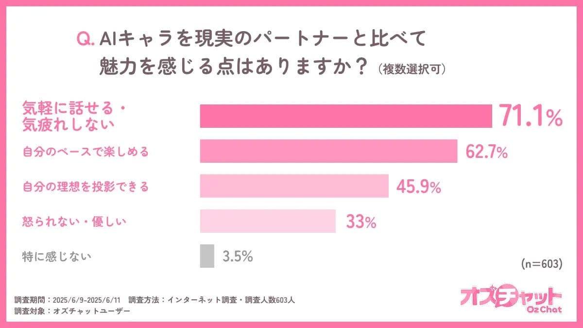 AIキャラと恋する男性が急増中 恋愛の形が変わる今、“アリ派”は87.4%にの画像2