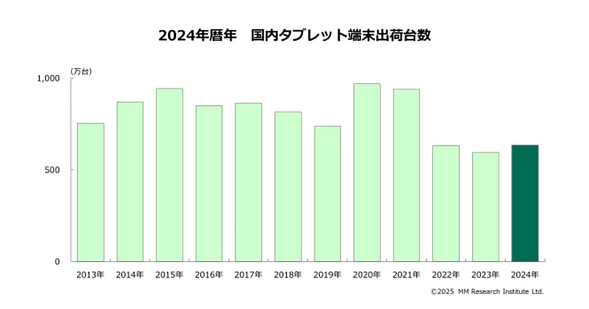 2024年タブレット出荷台数が4年ぶり増加！ GIGAスクールの買い替え需要が後押し？【ＭＭ総研調べ】の画像1