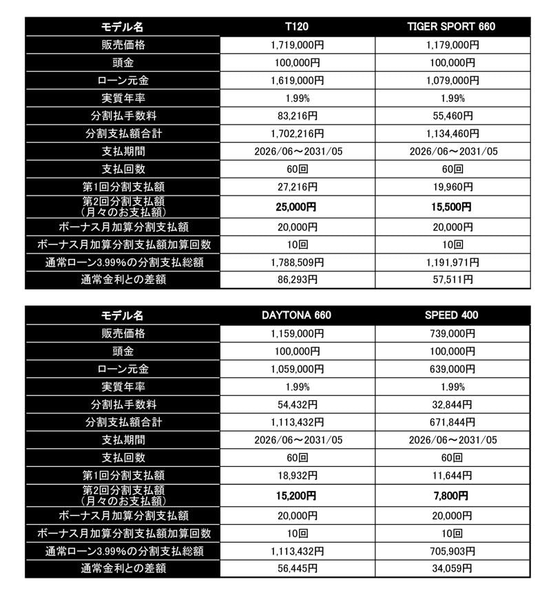 トライアンフから「1.99%特別金利キャンペーン」開催のお知らせ