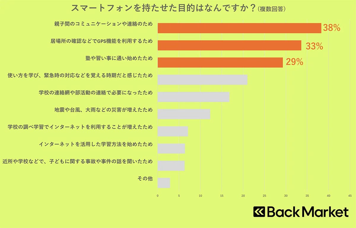 「新品じゃなくていい」子どもにスマホを持たせる親が選ぶ“納得の選択肢”とは?の画像2