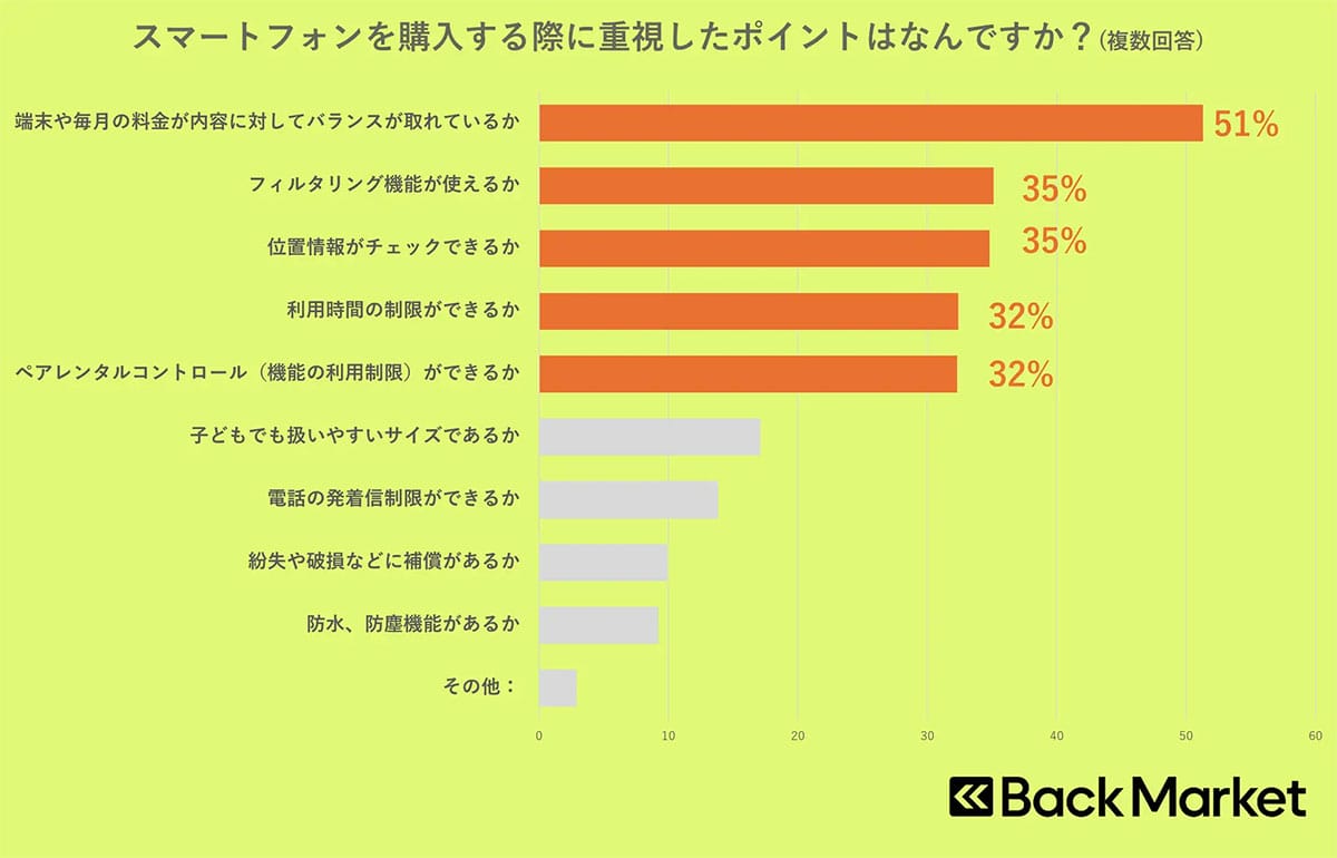 「新品じゃなくていい」子どもにスマホを持たせる親が選ぶ“納得の選択肢”とは?の画像3